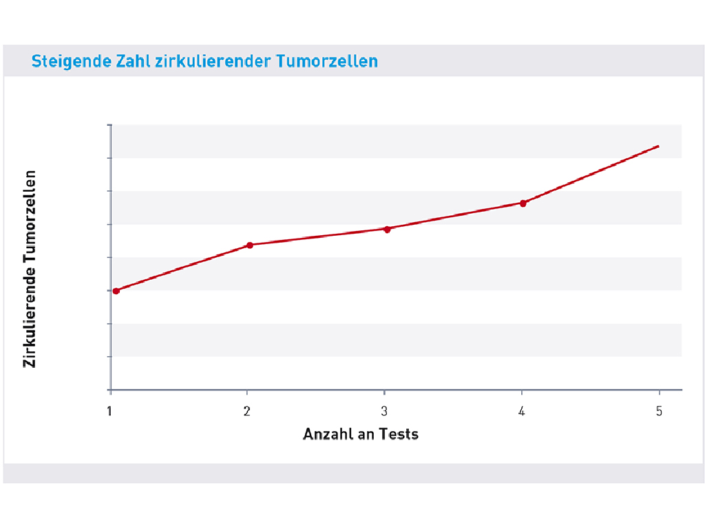 Therapieüberwachung mit maintrac®